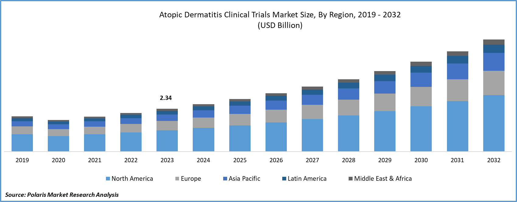 Atopic Dermatitis Clinical Trials Market Size